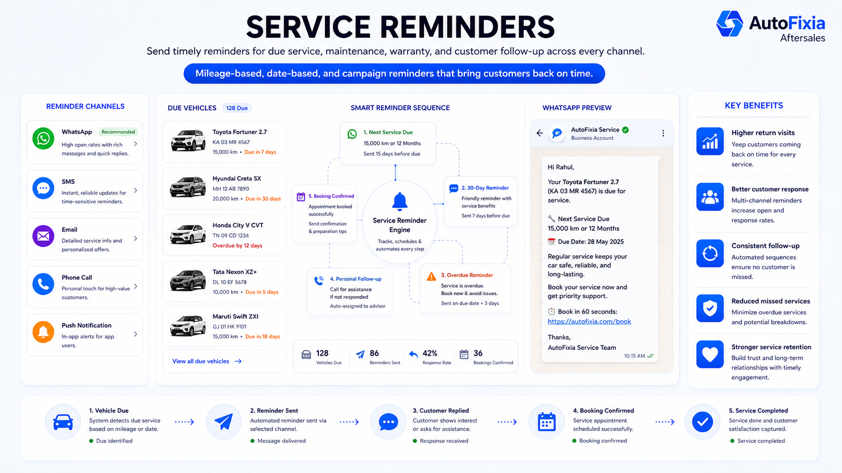 AutoFixia automotive aftersales CRM service reminder dashboard