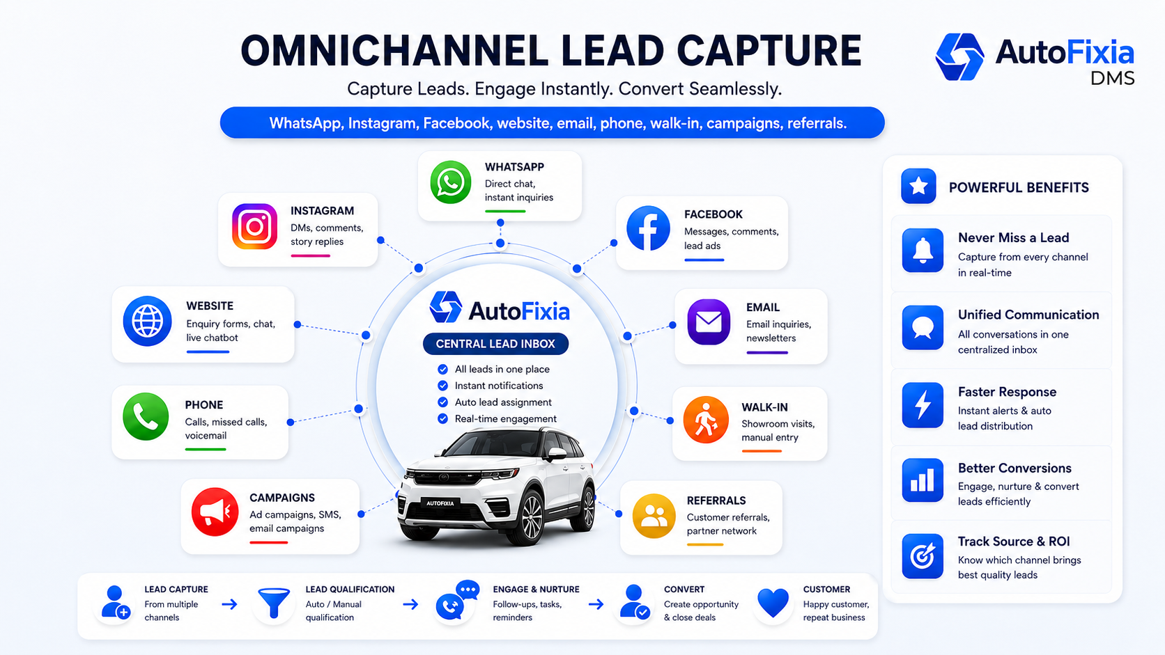 AutoFixia automotive CRM omnichannel lead capture dashboard for car dealerships