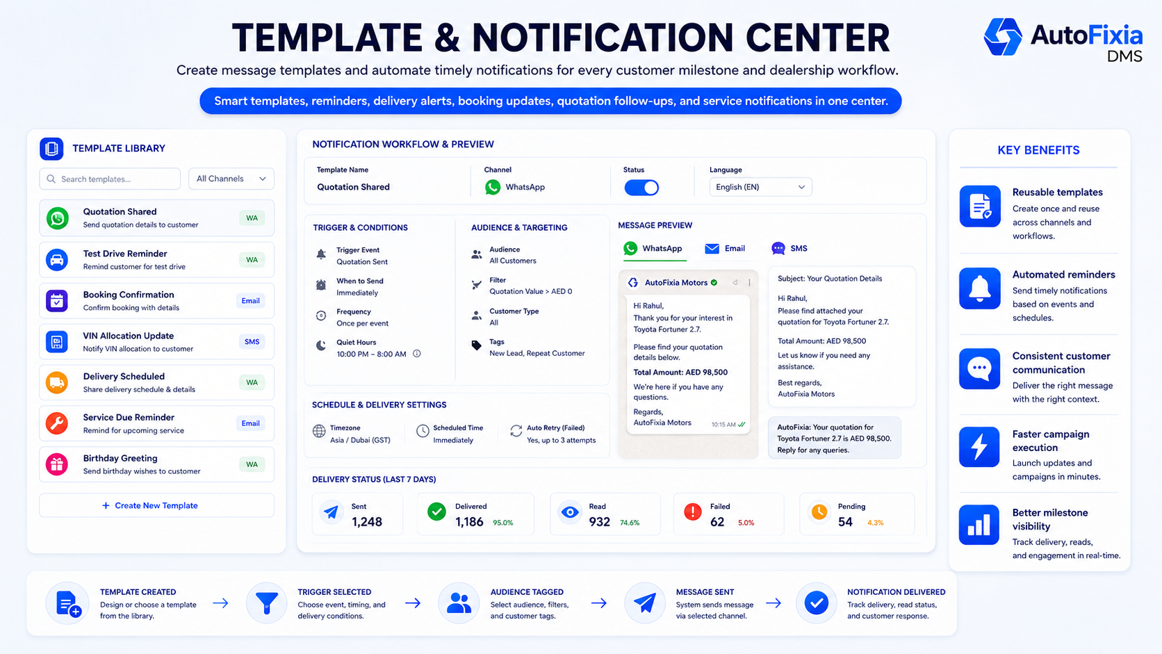 AutoFixia automotive CRM template and notification center
