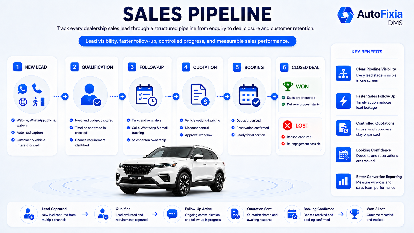 AutoFixia car dealership CRM sales pipeline and follow-up management