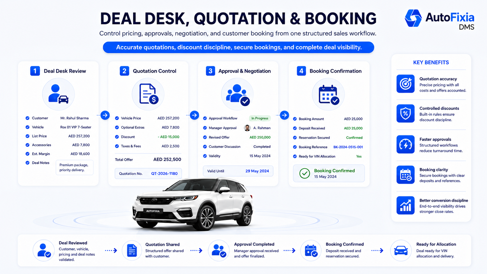 AutoFixia automotive CRM deal desk quotation and booking management