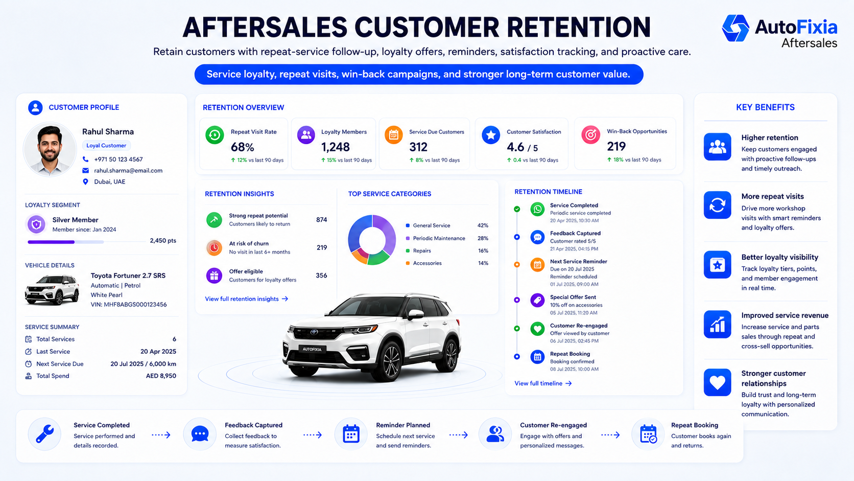 AutoFixia dealership aftersales customer retention CRM dashboard
