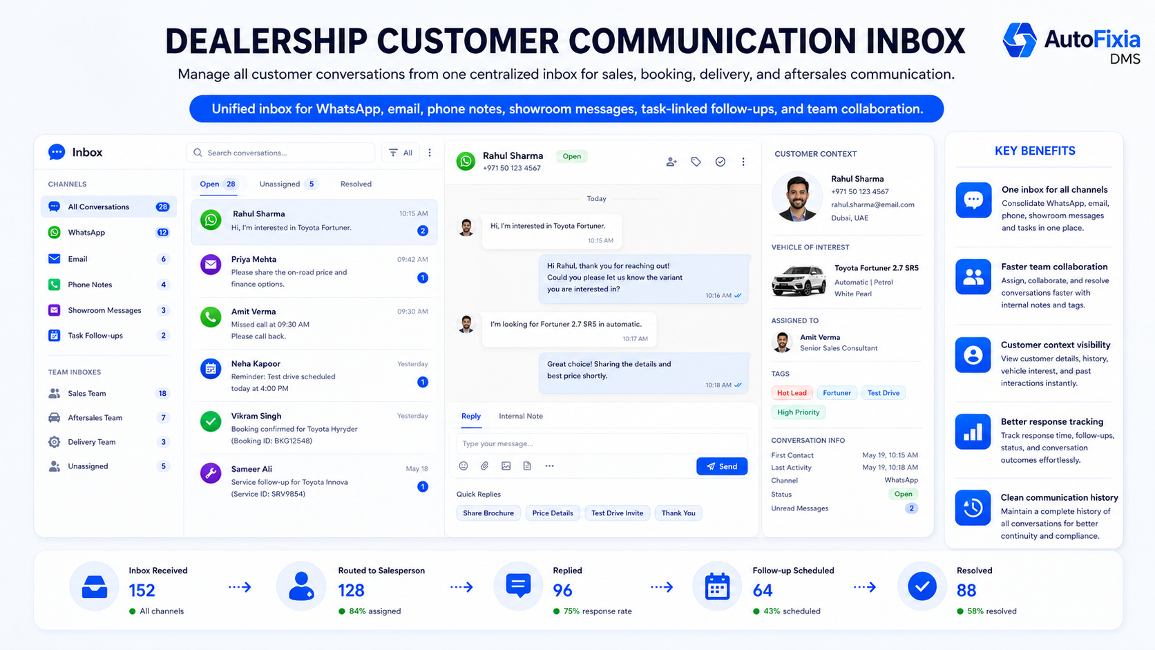 AutoFixia dealership customer communication inbox