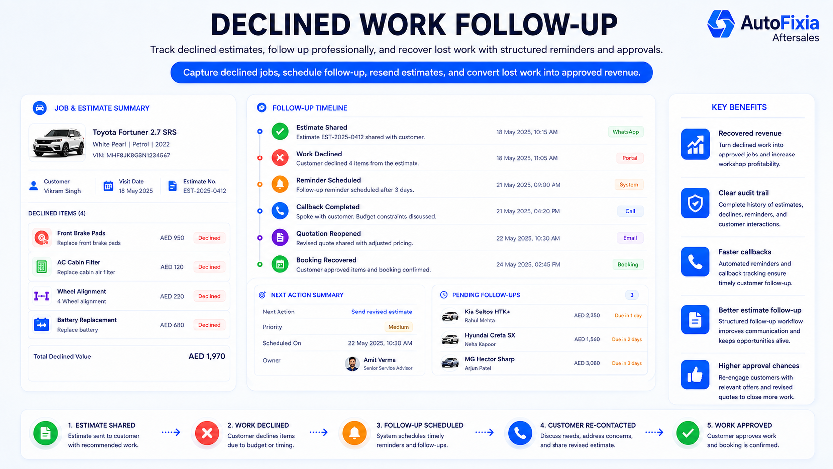 AutoFixia declined work follow-up in automotive aftersales CRM