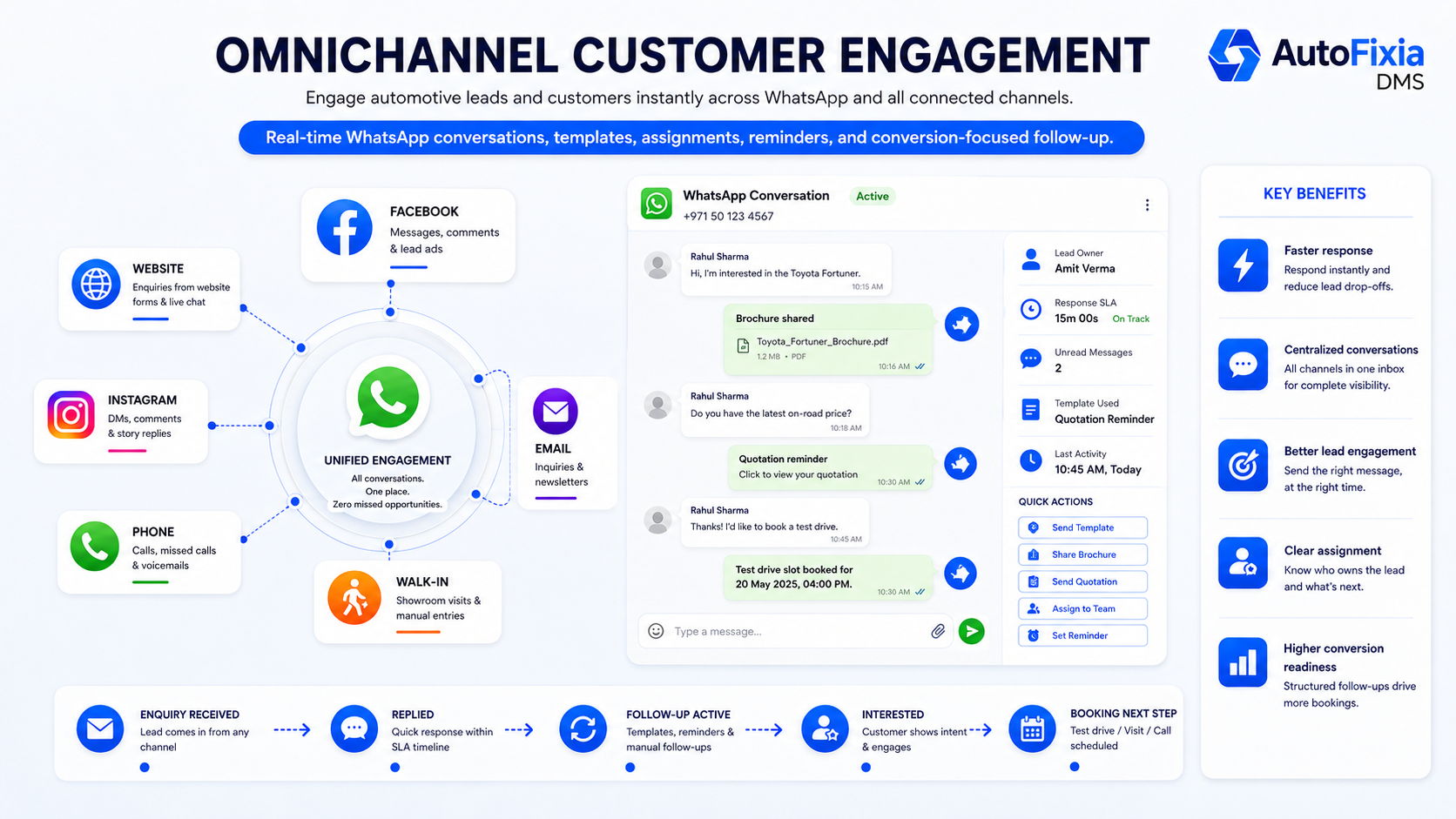 AutoFixia omnichannel automotive customer engagement and WhatsApp CRM