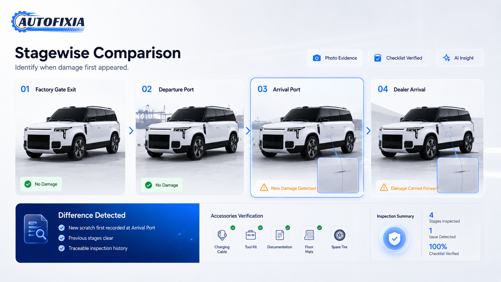 AutoFixia stage-wise PDI comparison showing vehicle damage between logistics stages