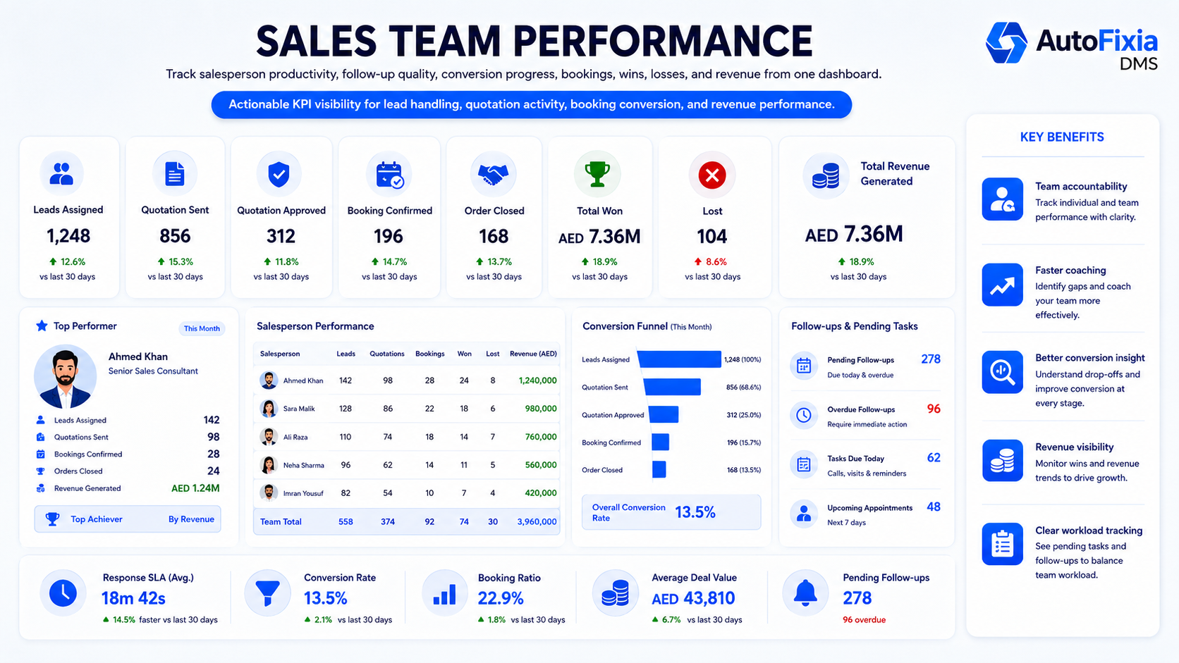 AutoFixia automotive CRM sales team performance dashboard