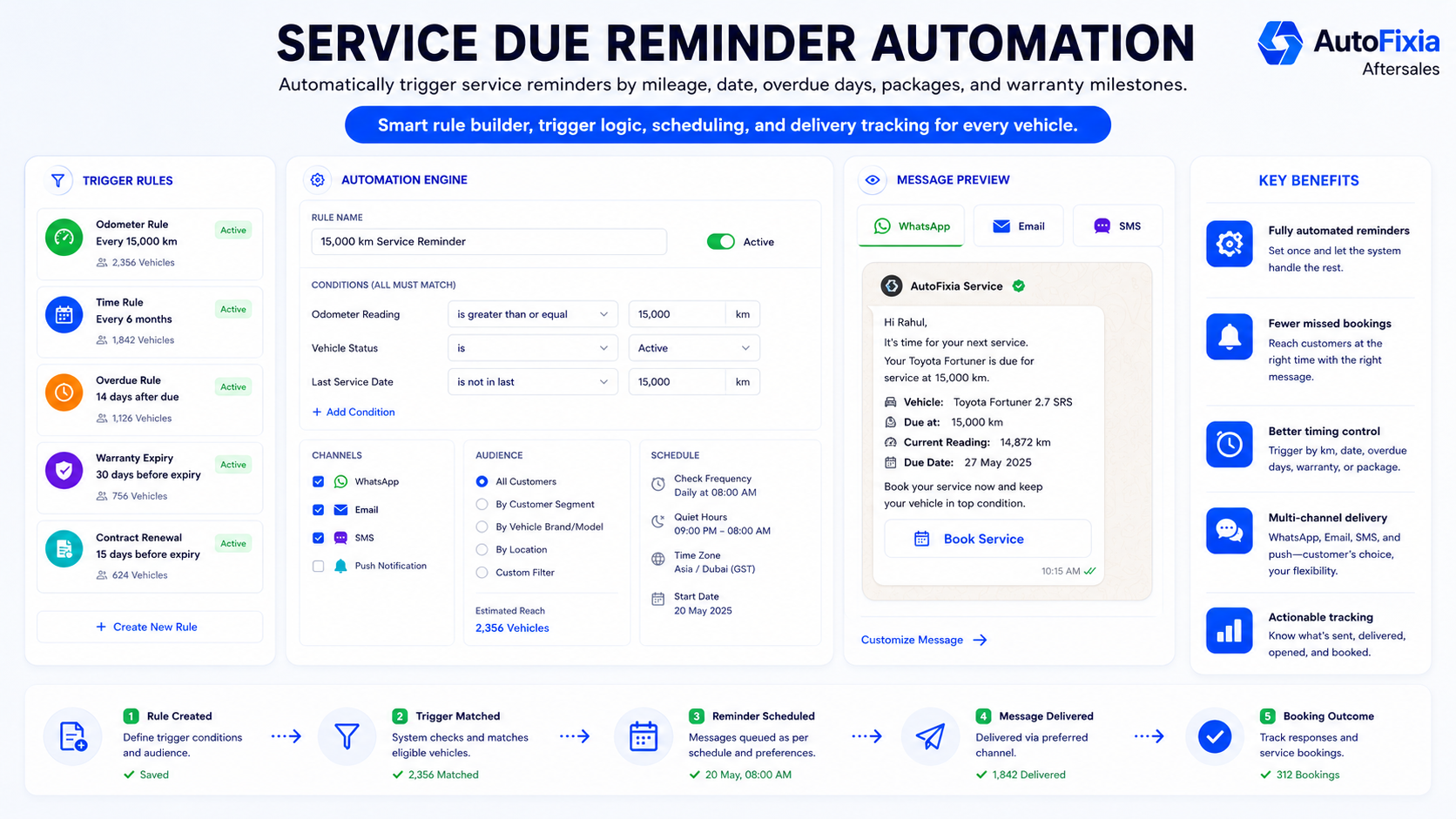 AutoFixia vehicle service due reminder automation by date and mileage